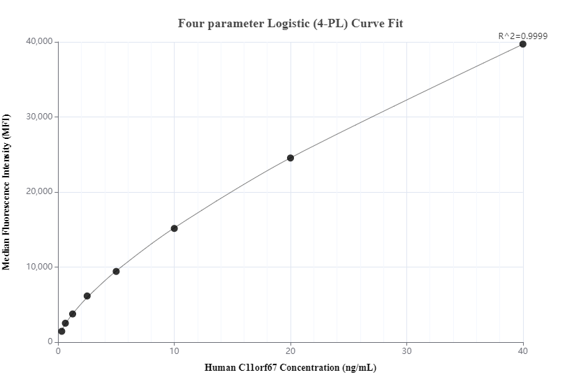 Cytometric bead array standard curve of MP00605-1